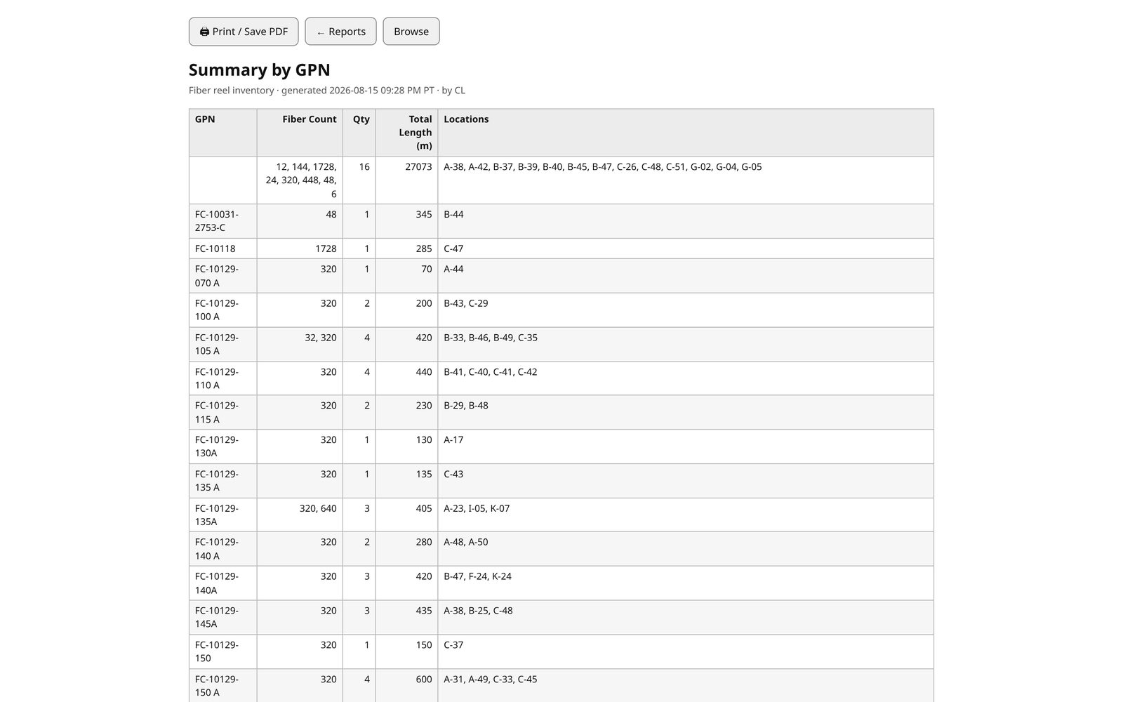 A printable summary report grouped by part number
